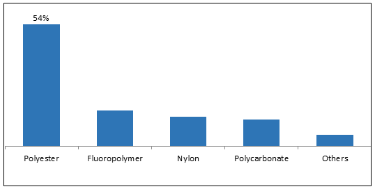 SPECIALTY AND HIGH PERFORMANCE FILM MARKET
